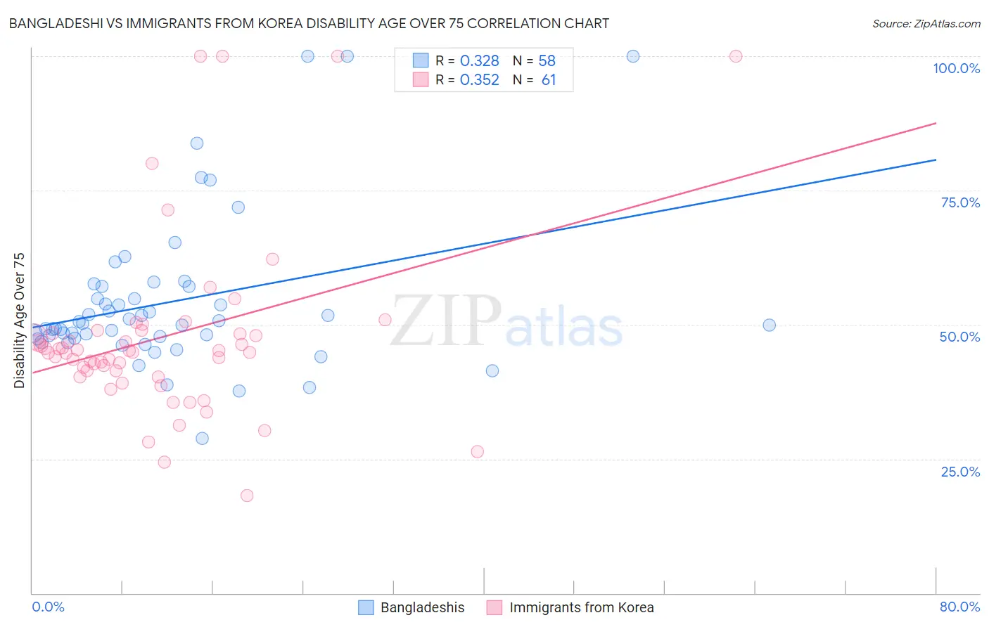 Bangladeshi vs Immigrants from Korea Disability Age Over 75