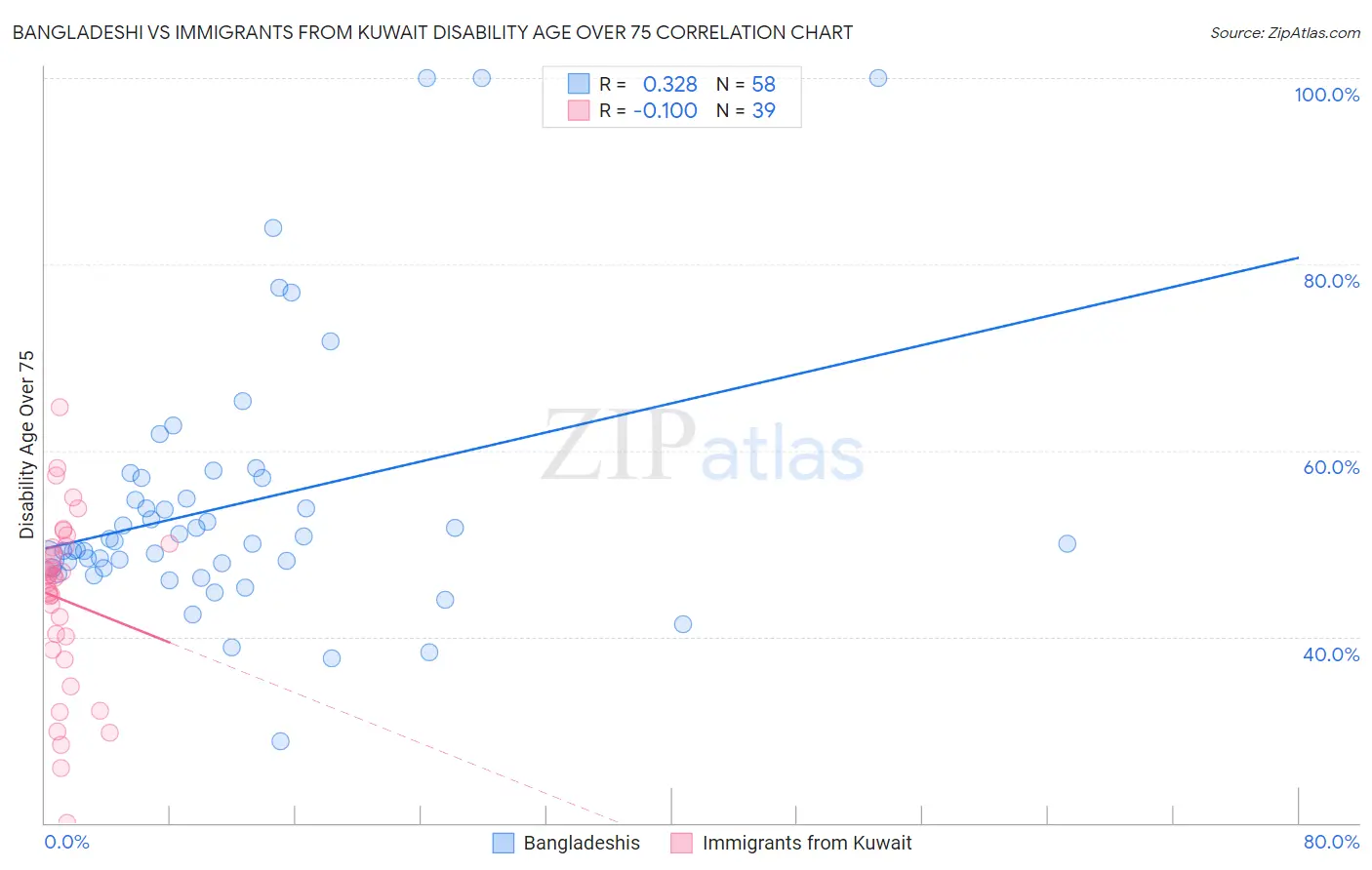 Bangladeshi vs Immigrants from Kuwait Disability Age Over 75