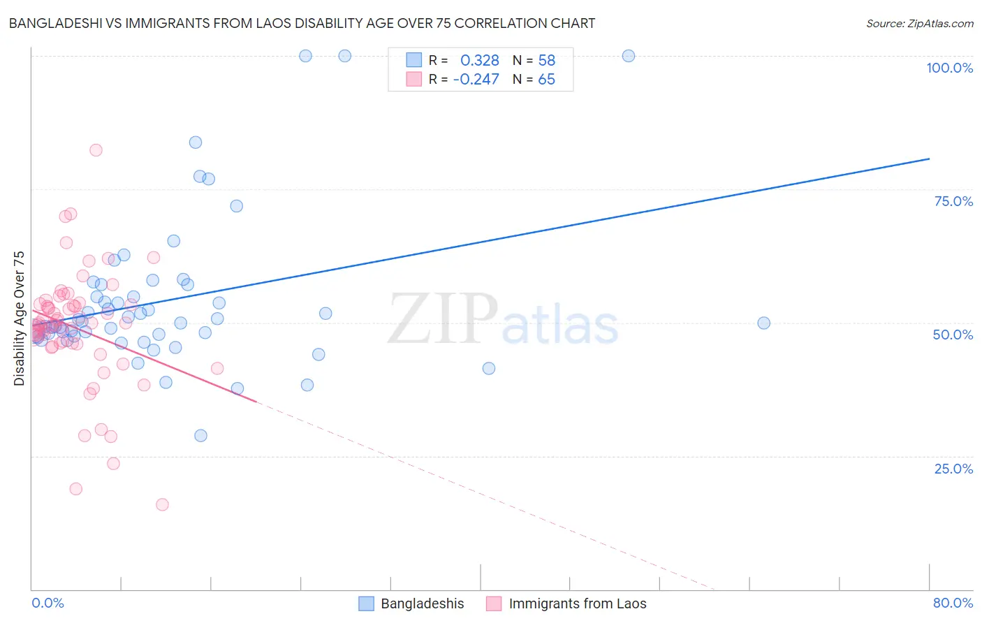 Bangladeshi vs Immigrants from Laos Disability Age Over 75