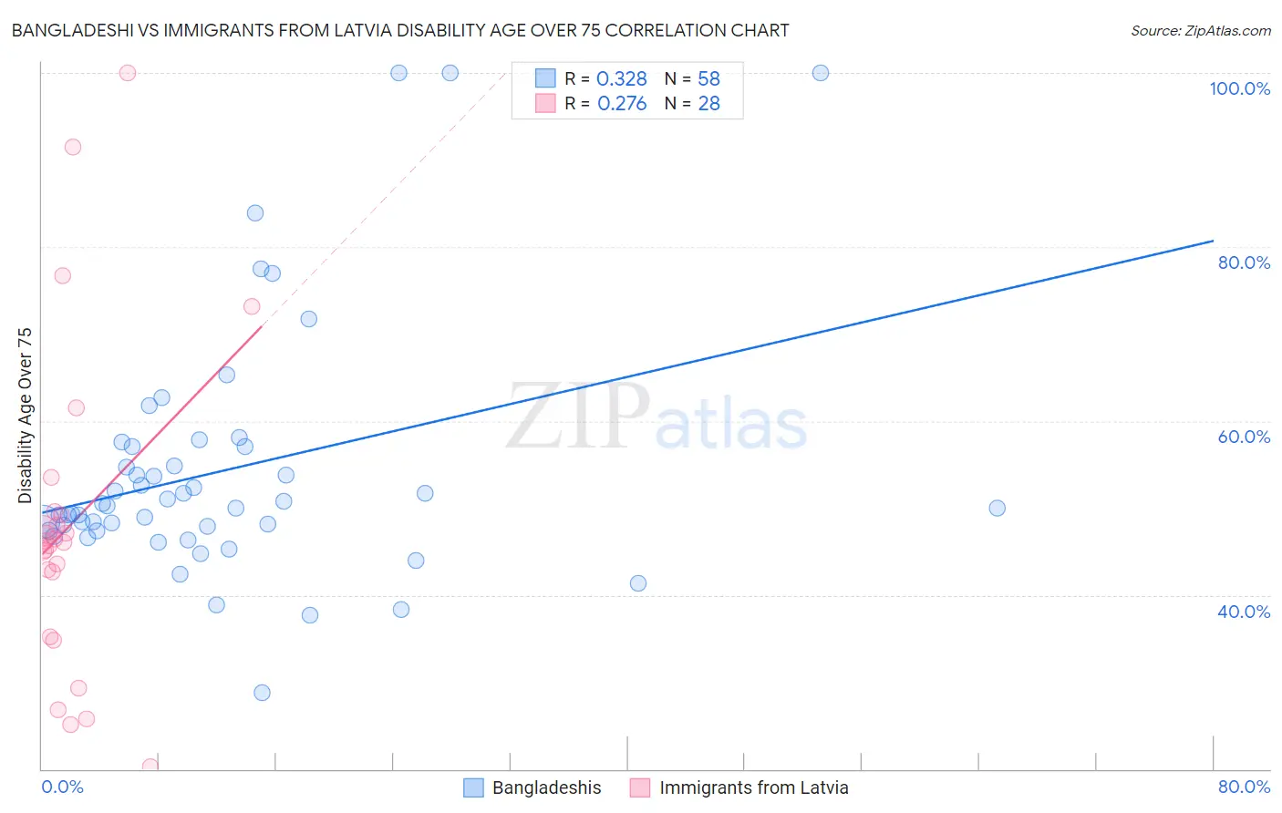 Bangladeshi vs Immigrants from Latvia Disability Age Over 75