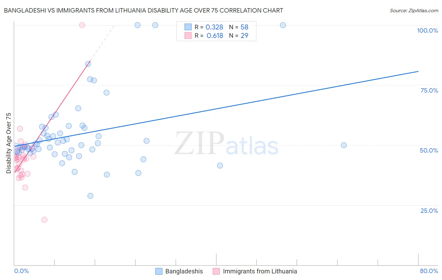 Bangladeshi vs Immigrants from Lithuania Disability Age Over 75