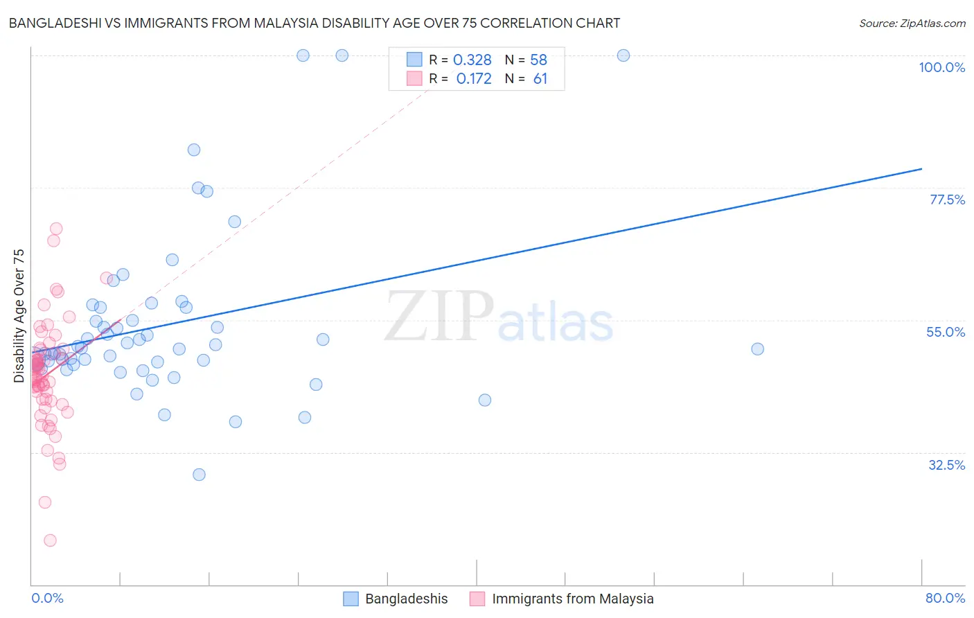 Bangladeshi vs Immigrants from Malaysia Disability Age Over 75