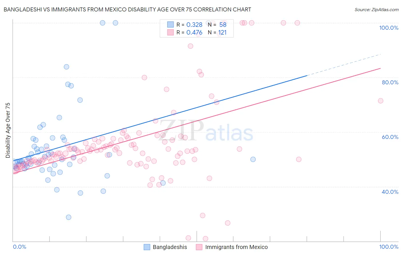 Bangladeshi vs Immigrants from Mexico Disability Age Over 75