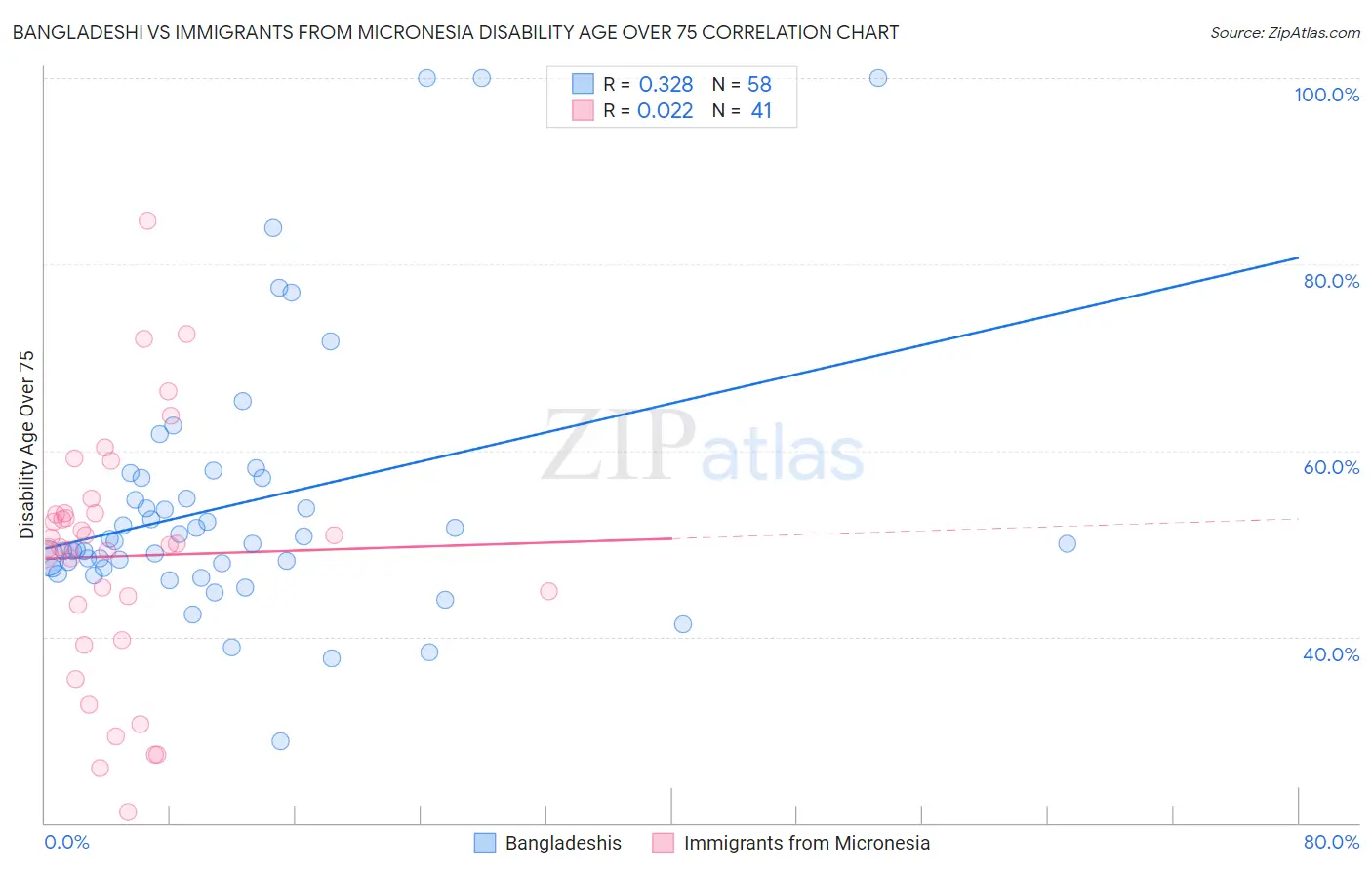 Bangladeshi vs Immigrants from Micronesia Disability Age Over 75