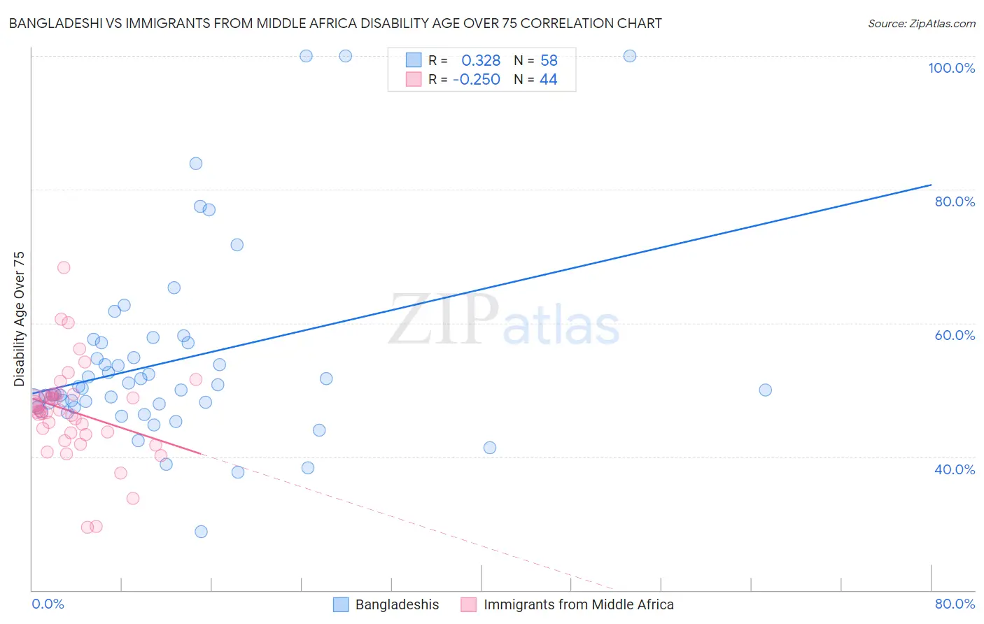 Bangladeshi vs Immigrants from Middle Africa Disability Age Over 75