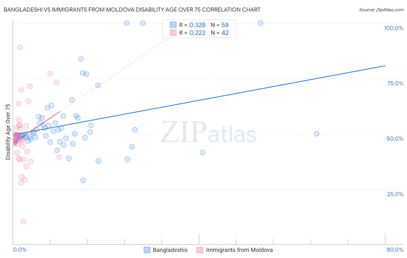 Bangladeshi vs Immigrants from Moldova Disability Age Over 75