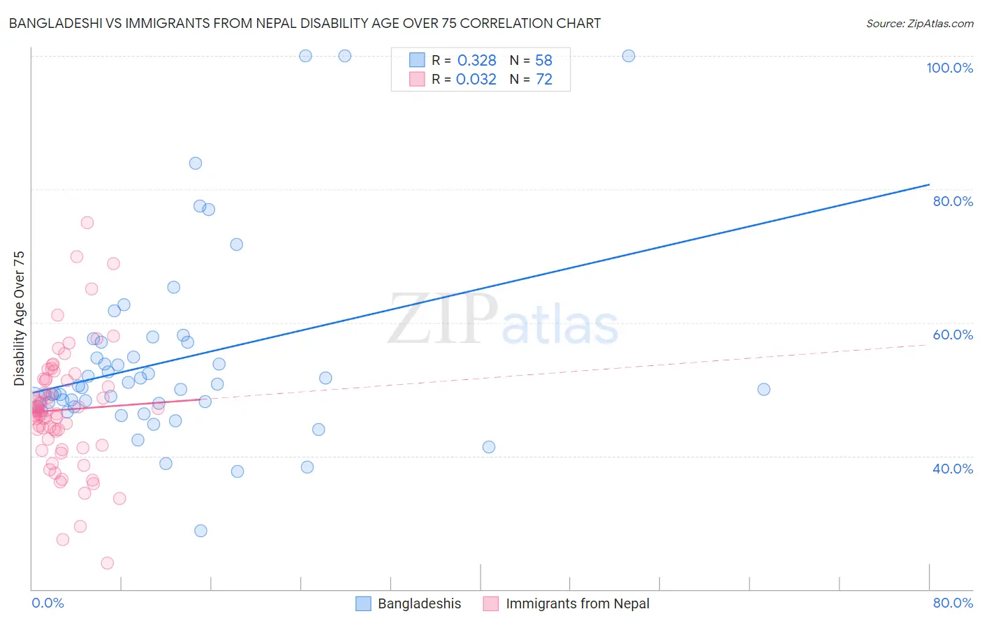 Bangladeshi vs Immigrants from Nepal Disability Age Over 75