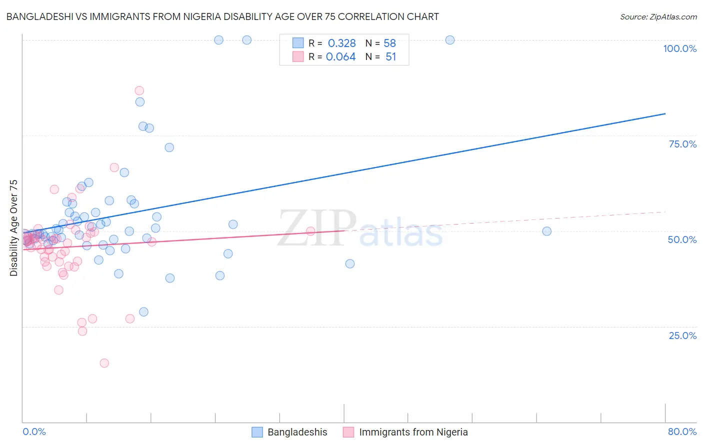 Bangladeshi vs Immigrants from Nigeria Disability Age Over 75