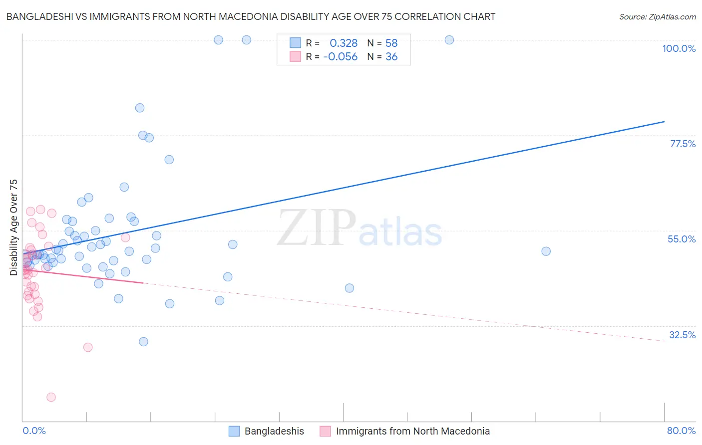 Bangladeshi vs Immigrants from North Macedonia Disability Age Over 75