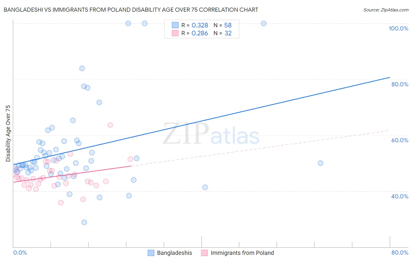 Bangladeshi vs Immigrants from Poland Disability Age Over 75