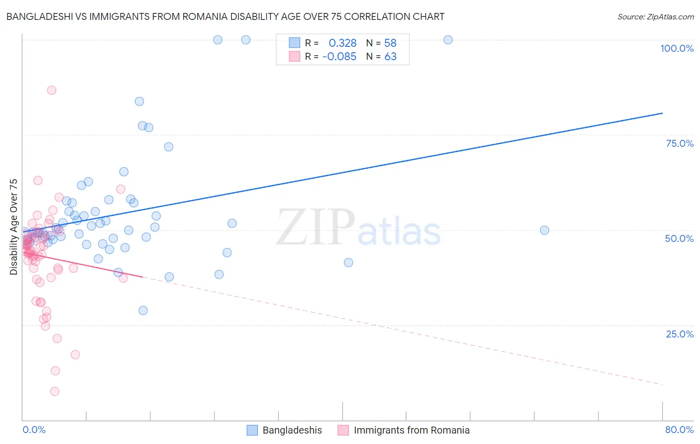 Bangladeshi vs Immigrants from Romania Disability Age Over 75