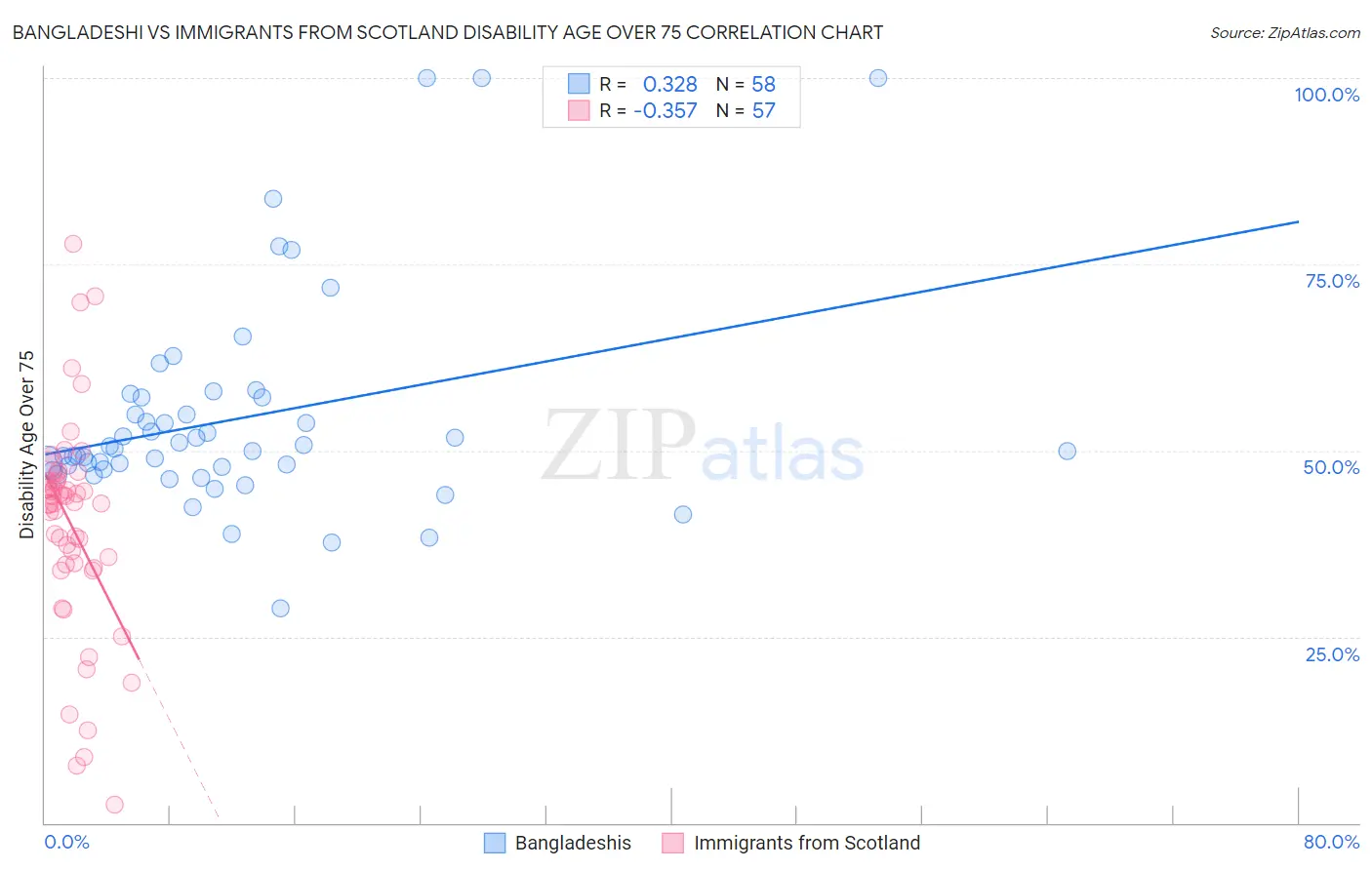 Bangladeshi vs Immigrants from Scotland Disability Age Over 75