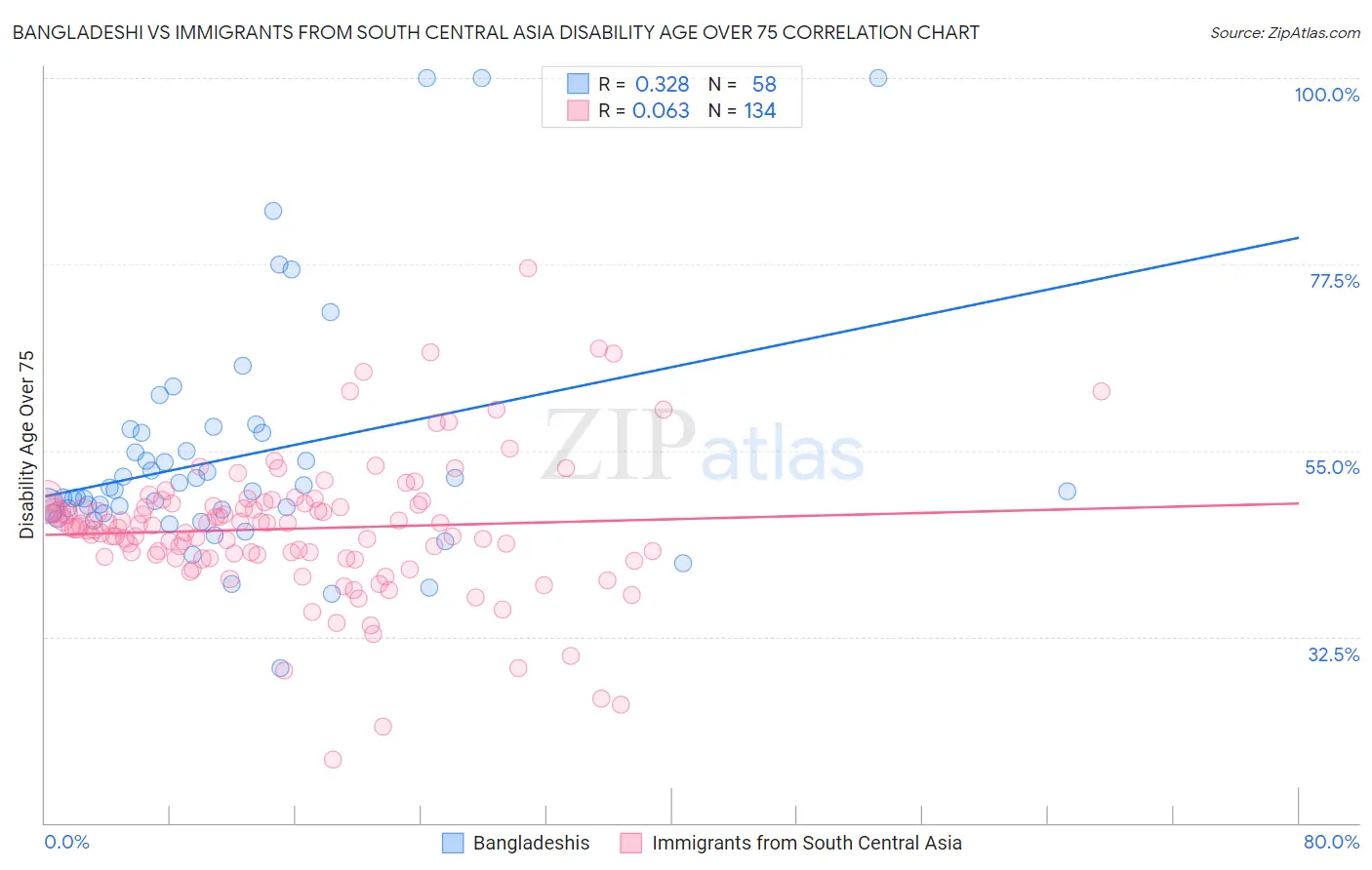 Bangladeshi vs Immigrants from South Central Asia Disability Age Over 75