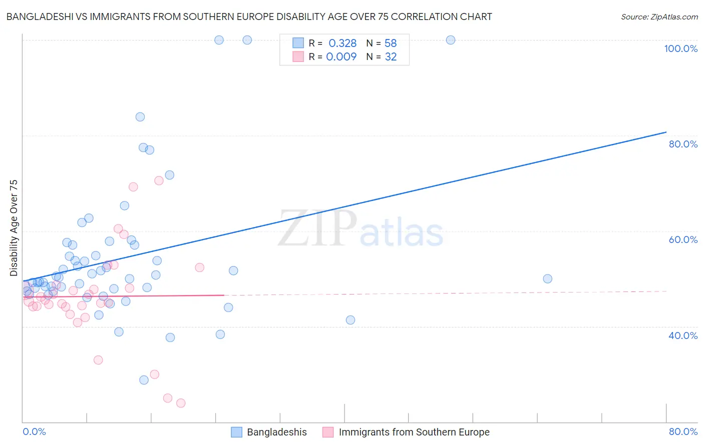 Bangladeshi vs Immigrants from Southern Europe Disability Age Over 75