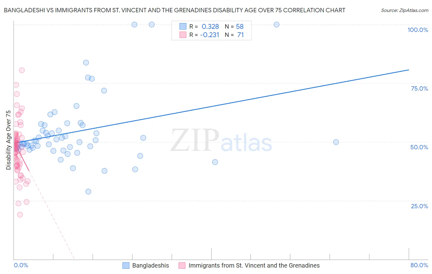 Bangladeshi vs Immigrants from St. Vincent and the Grenadines Disability Age Over 75