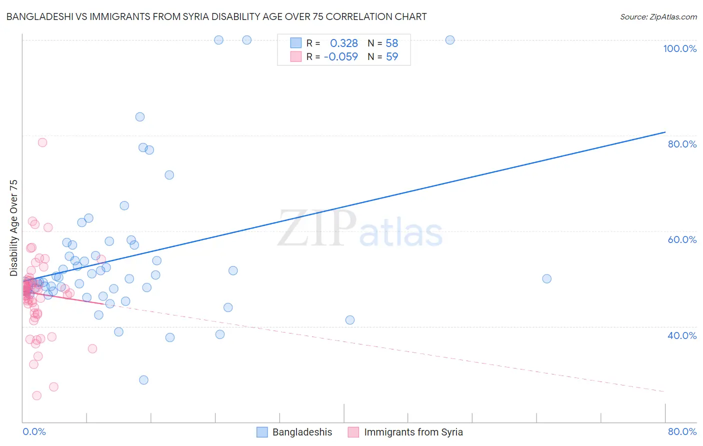 Bangladeshi vs Immigrants from Syria Disability Age Over 75