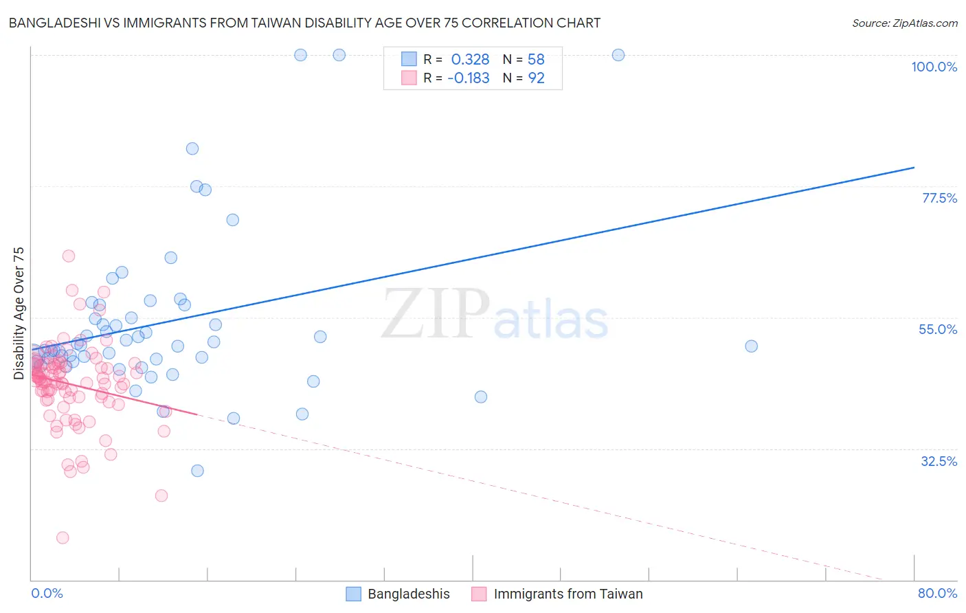 Bangladeshi vs Immigrants from Taiwan Disability Age Over 75