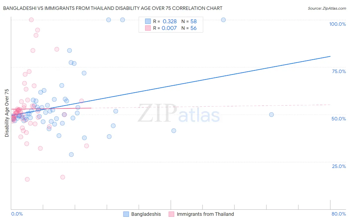 Bangladeshi vs Immigrants from Thailand Disability Age Over 75