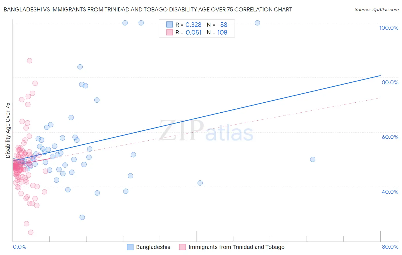 Bangladeshi vs Immigrants from Trinidad and Tobago Disability Age Over 75
