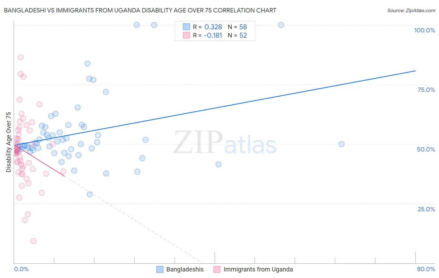 Bangladeshi vs Immigrants from Uganda Disability Age Over 75
