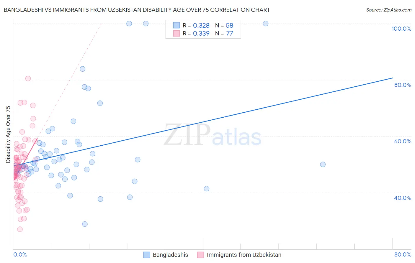 Bangladeshi vs Immigrants from Uzbekistan Disability Age Over 75