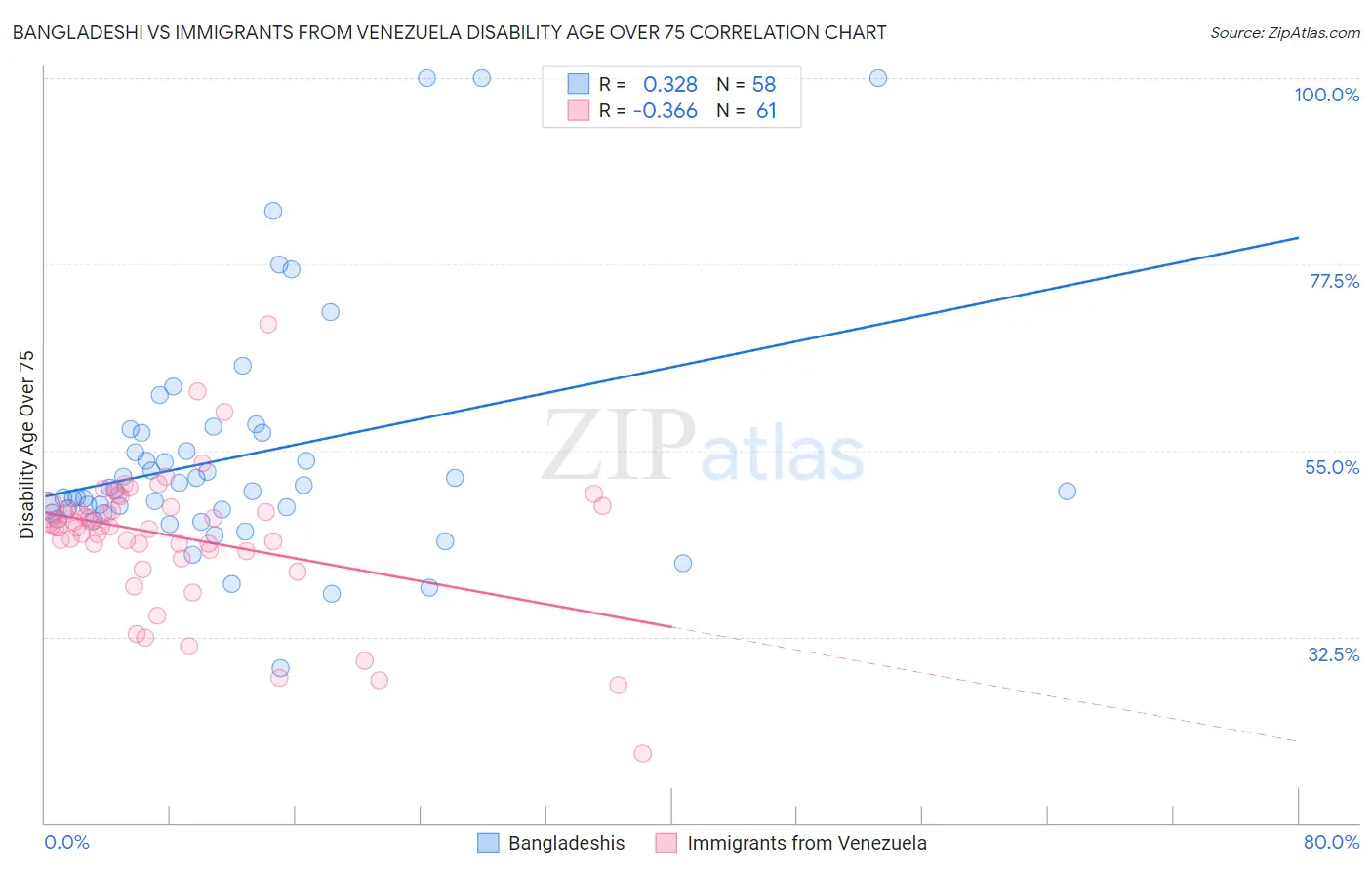 Bangladeshi vs Immigrants from Venezuela Disability Age Over 75