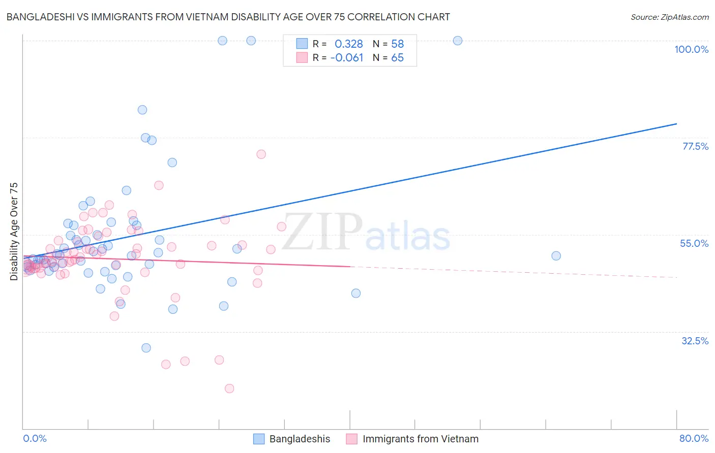 Bangladeshi vs Immigrants from Vietnam Disability Age Over 75