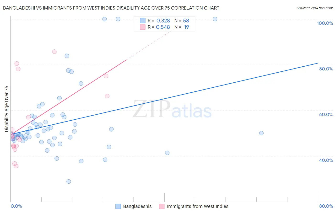 Bangladeshi vs Immigrants from West Indies Disability Age Over 75