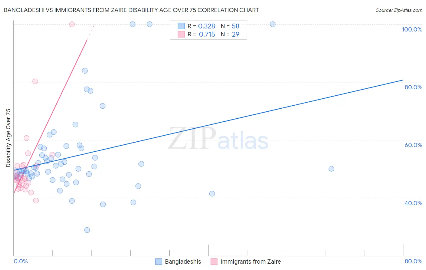 Bangladeshi vs Immigrants from Zaire Disability Age Over 75