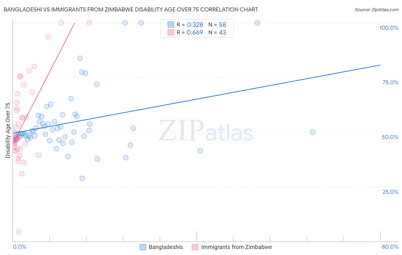 Bangladeshi vs Immigrants from Zimbabwe Disability Age Over 75