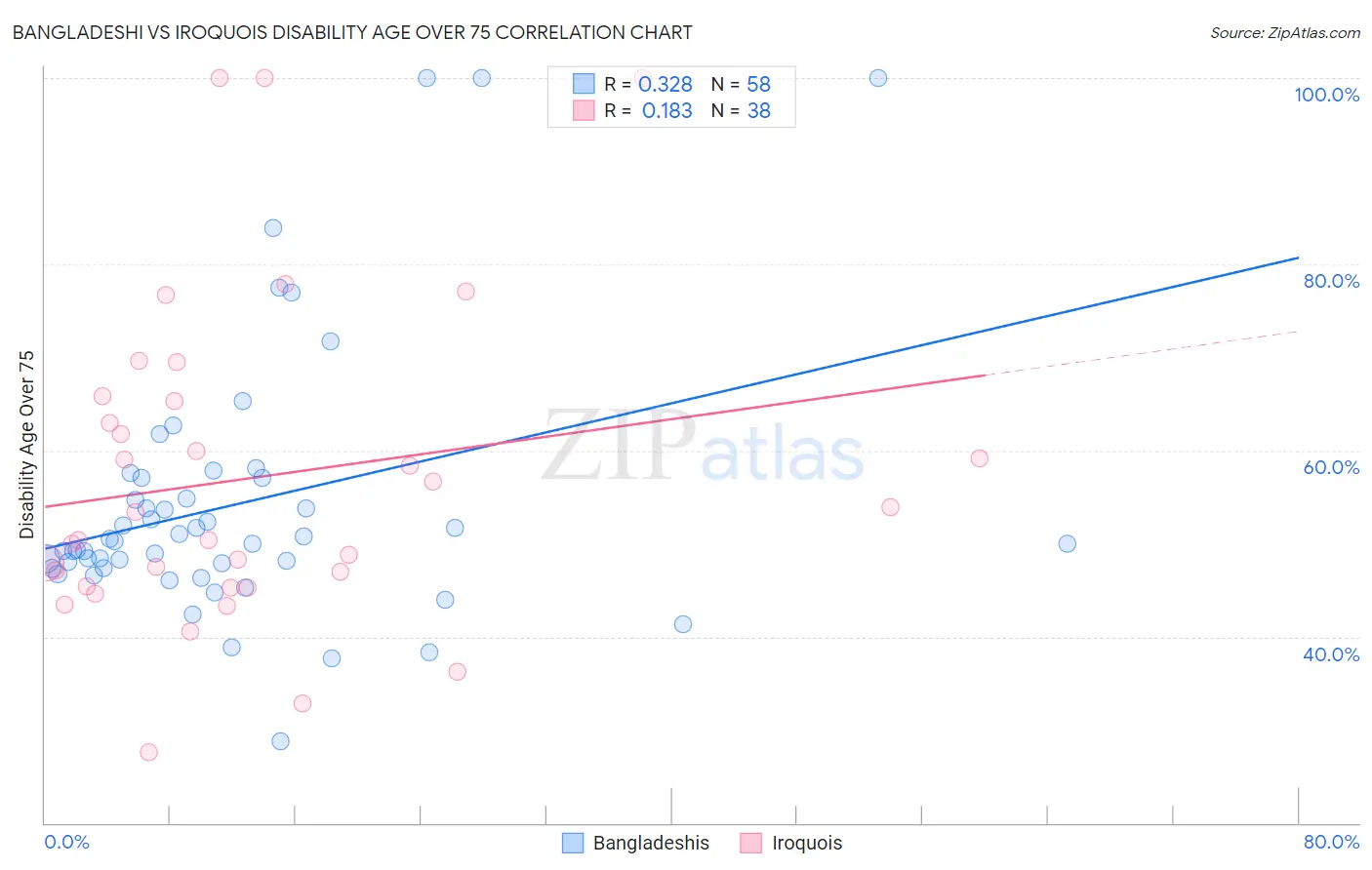 Bangladeshi vs Iroquois Disability Age Over 75