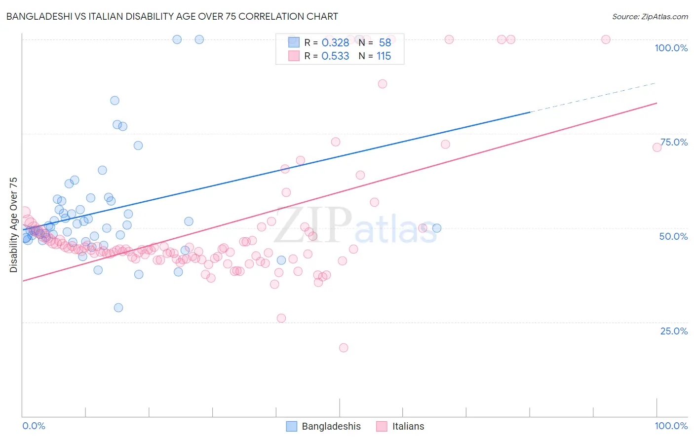 Bangladeshi vs Italian Disability Age Over 75
