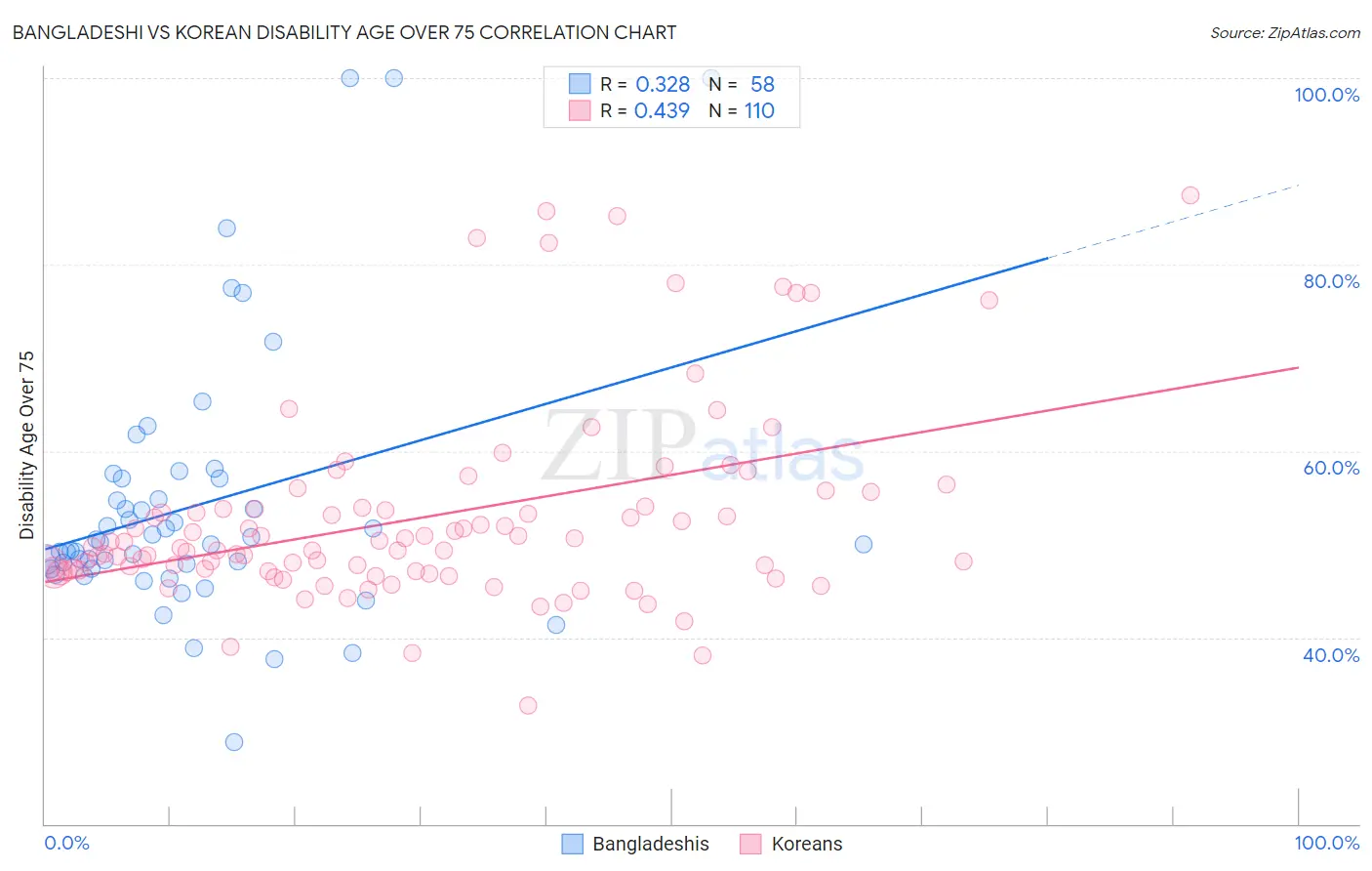 Bangladeshi vs Korean Disability Age Over 75