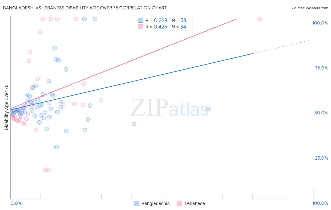 Bangladeshi vs Lebanese Disability Age Over 75