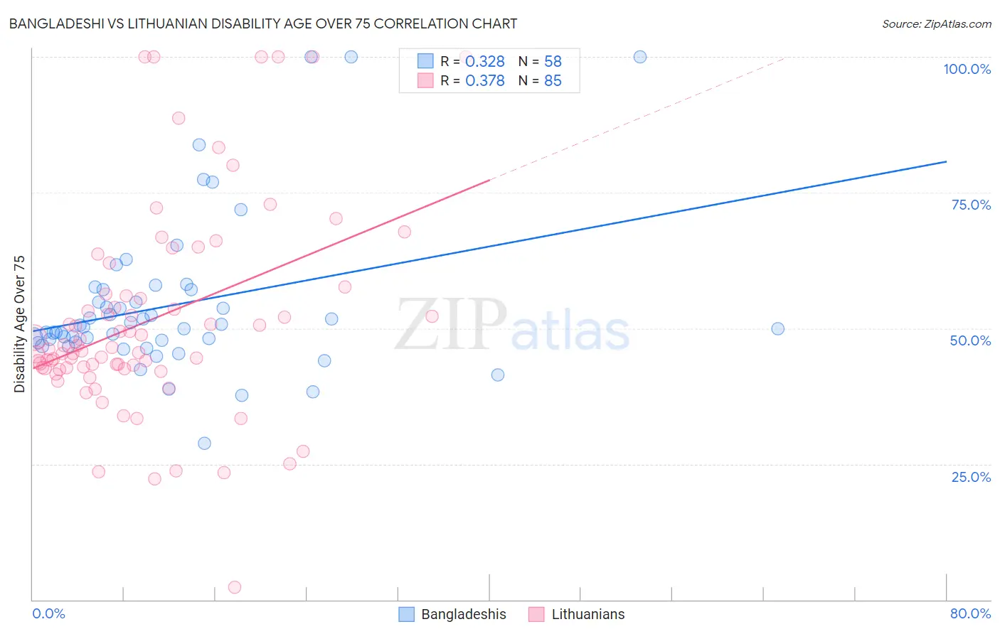 Bangladeshi vs Lithuanian Disability Age Over 75