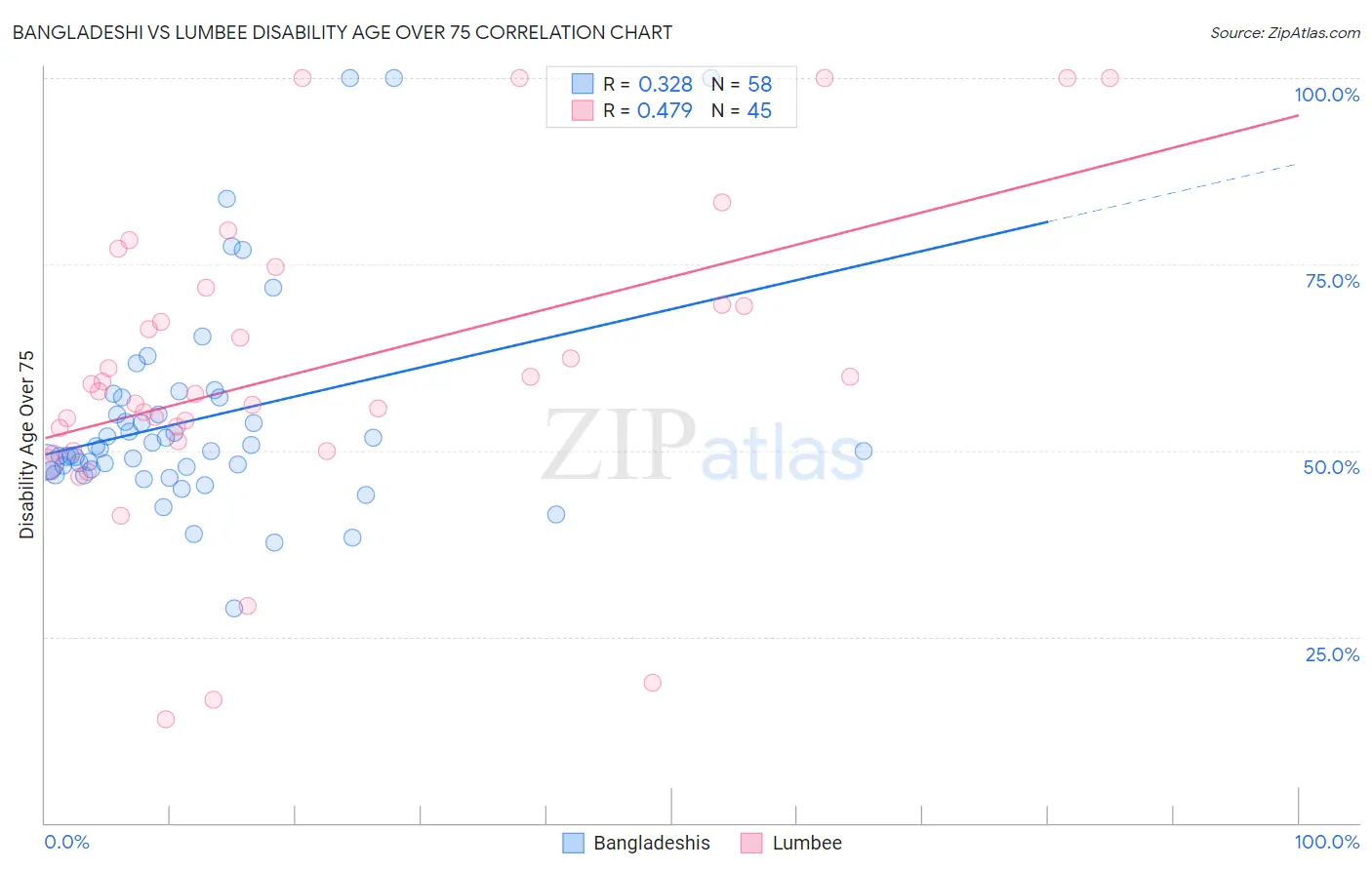 Bangladeshi vs Lumbee Disability Age Over 75