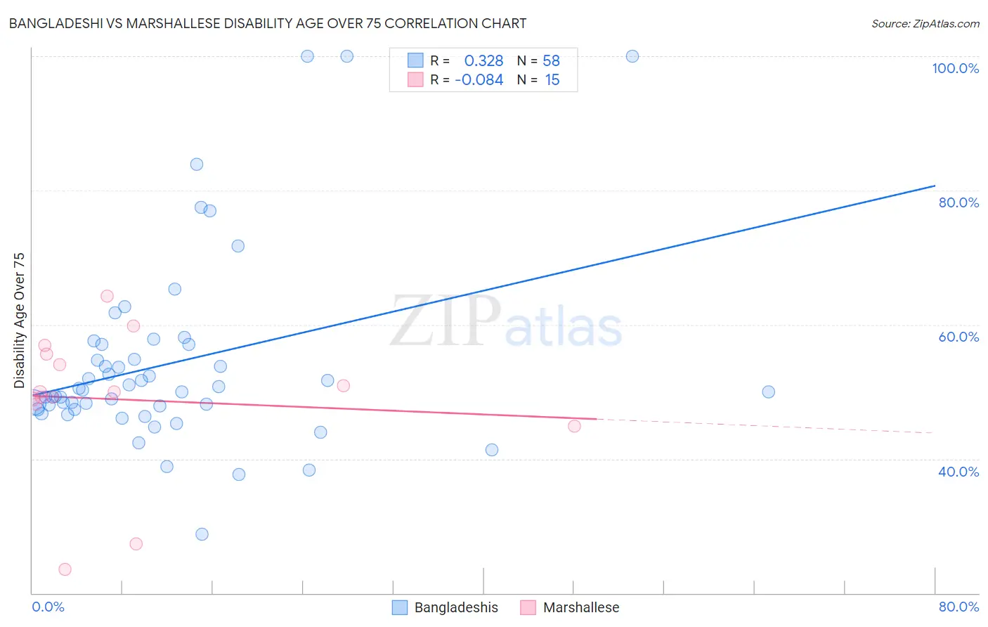 Bangladeshi vs Marshallese Disability Age Over 75