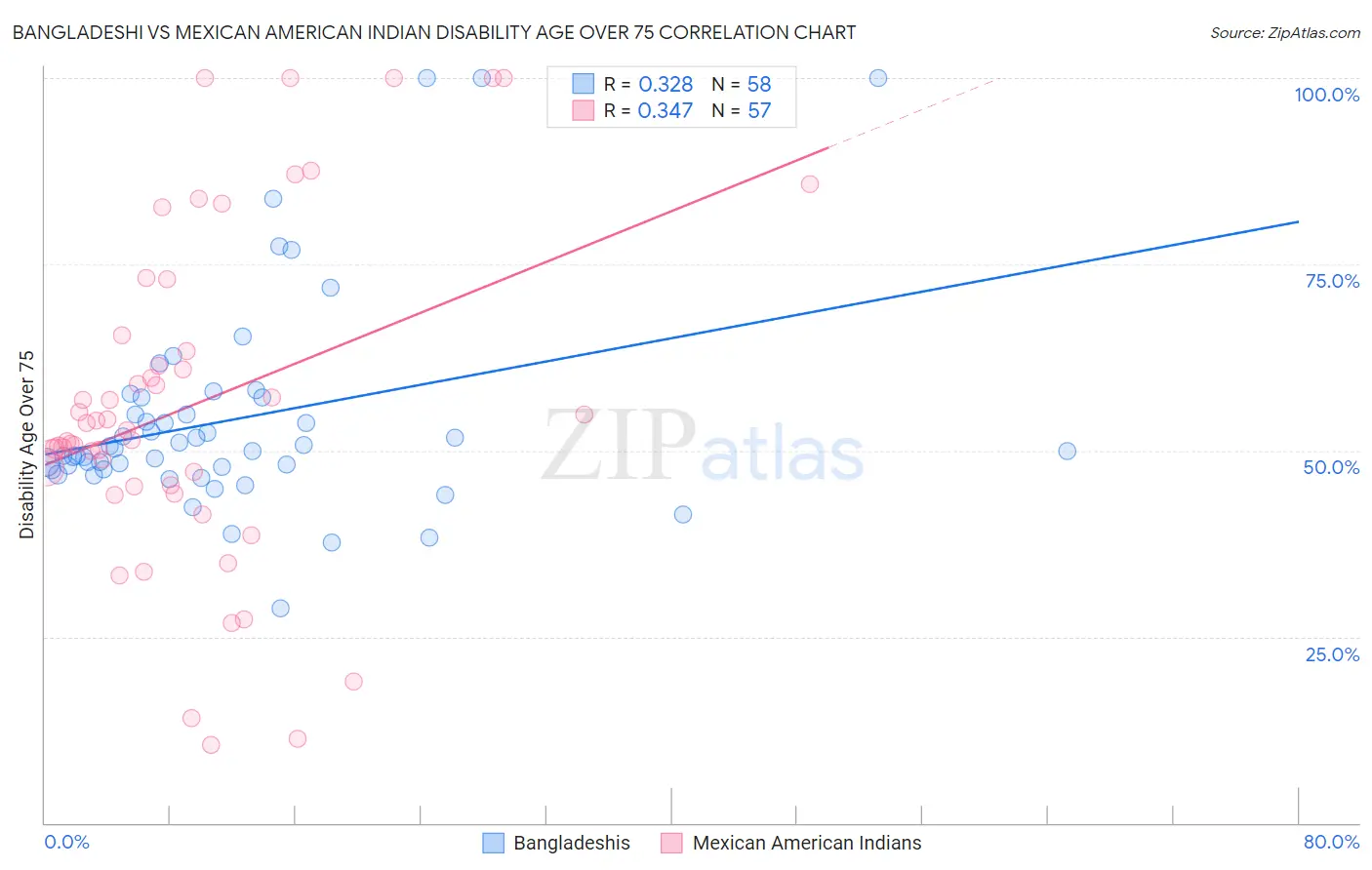 Bangladeshi vs Mexican American Indian Disability Age Over 75