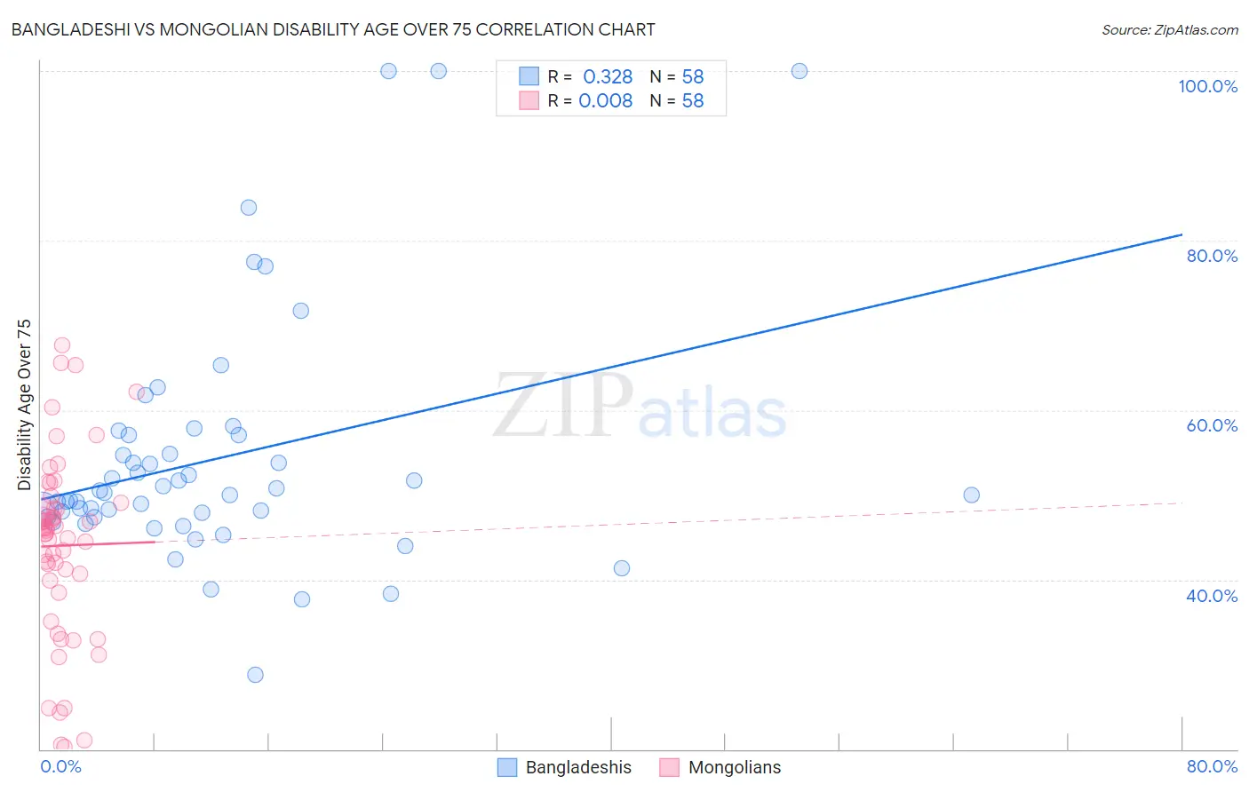 Bangladeshi vs Mongolian Disability Age Over 75