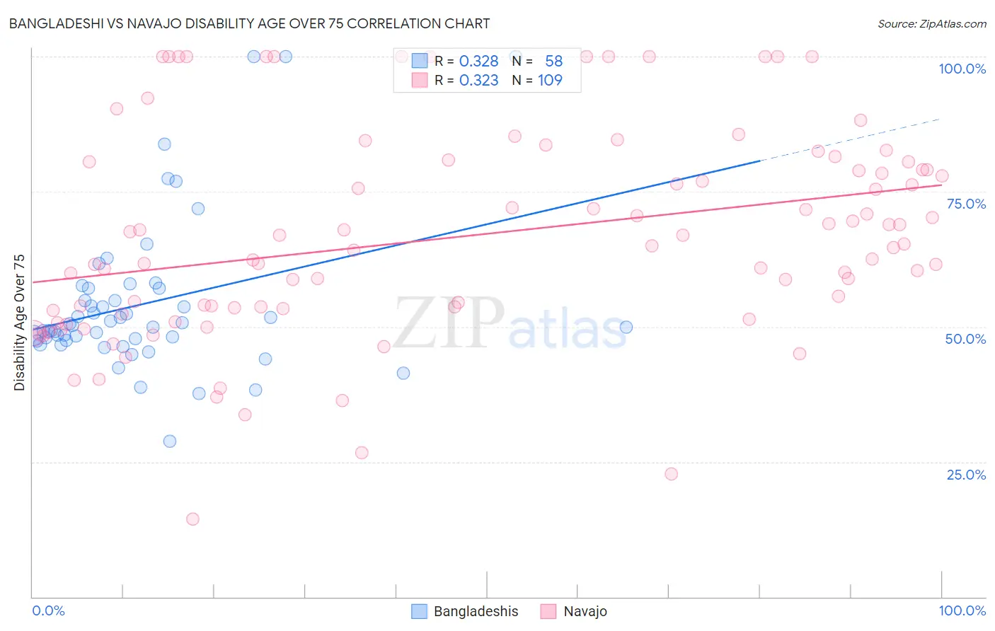 Bangladeshi vs Navajo Disability Age Over 75