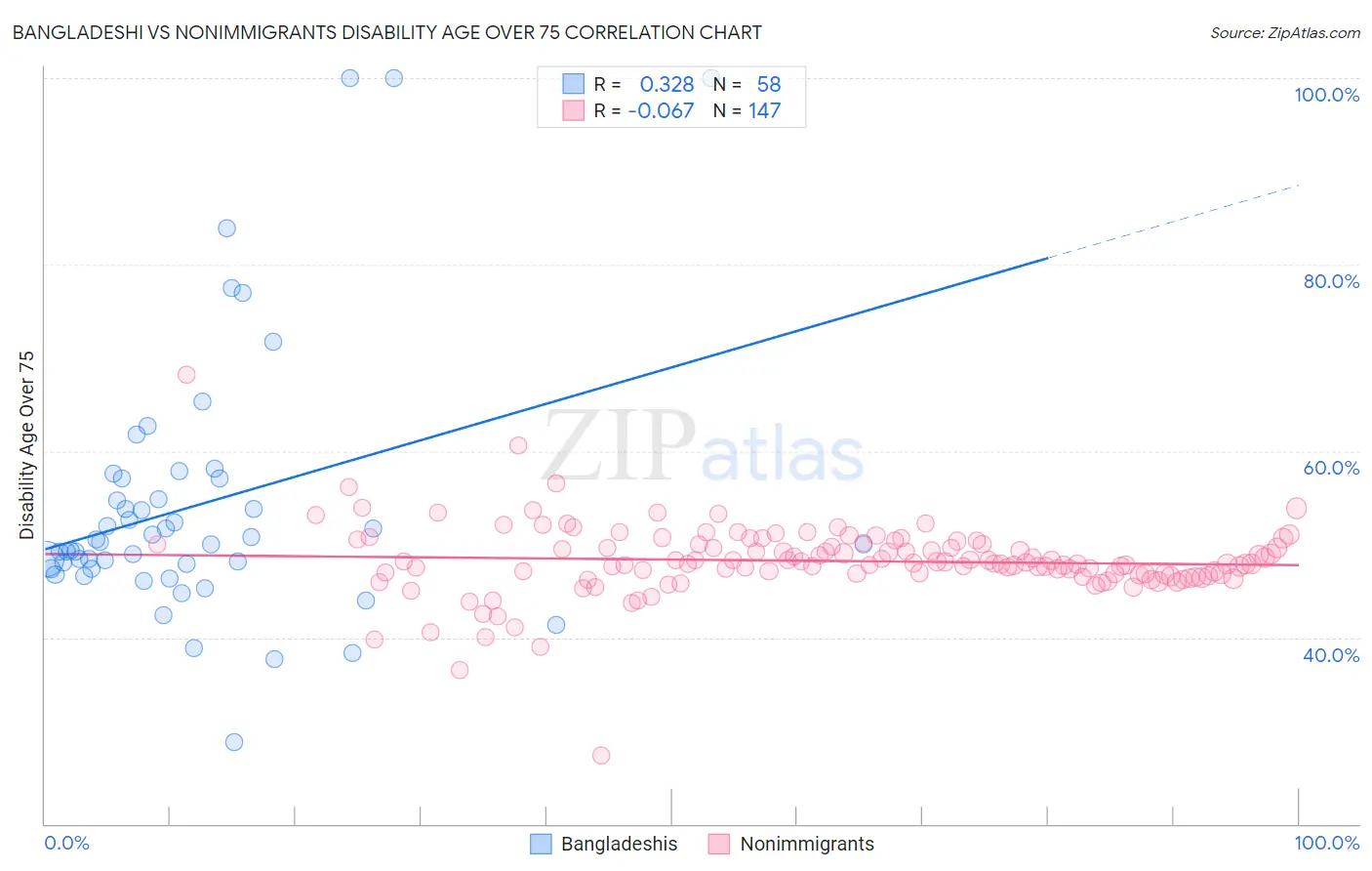 Bangladeshi vs Nonimmigrants Disability Age Over 75