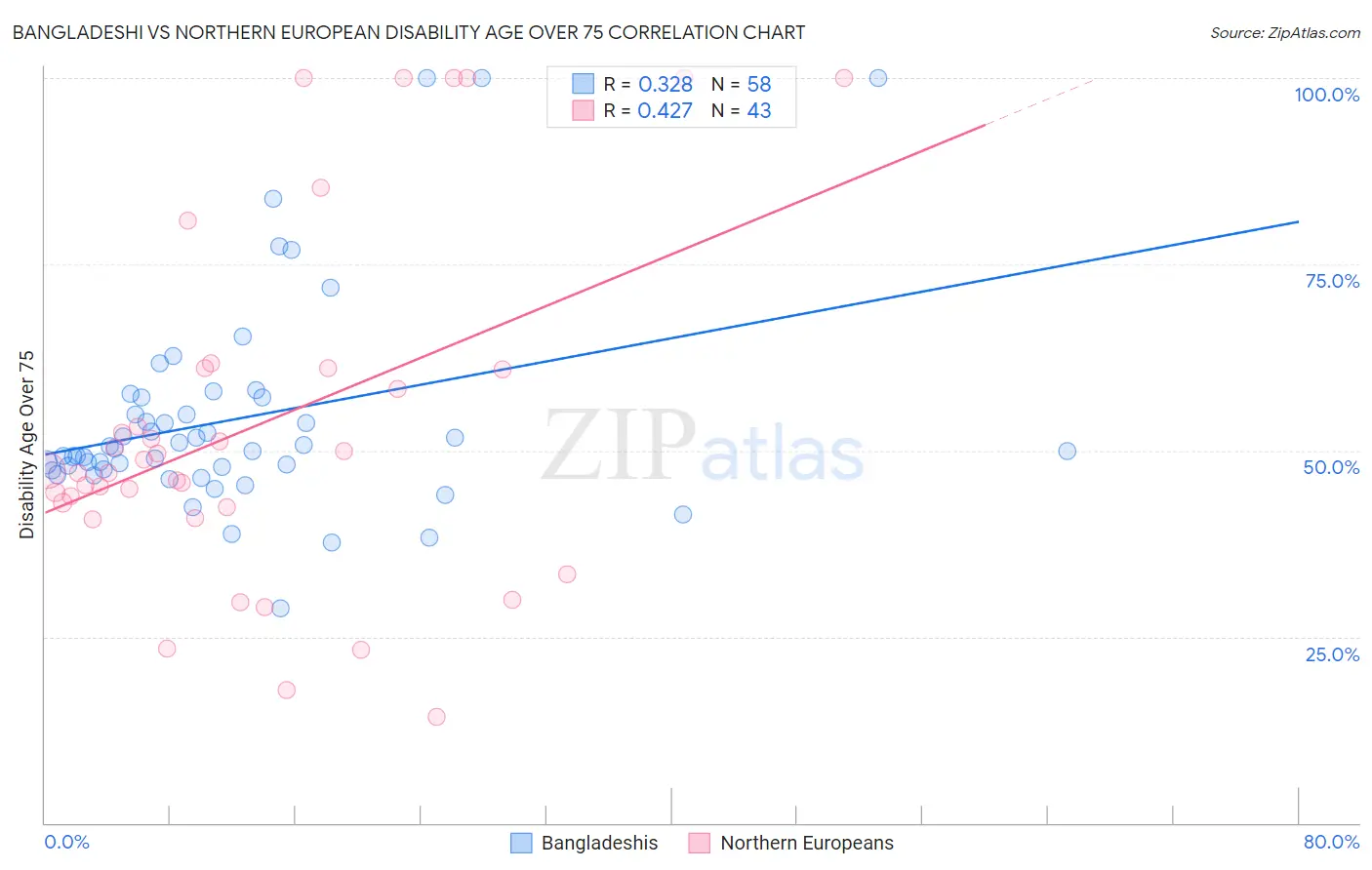Bangladeshi vs Northern European Disability Age Over 75