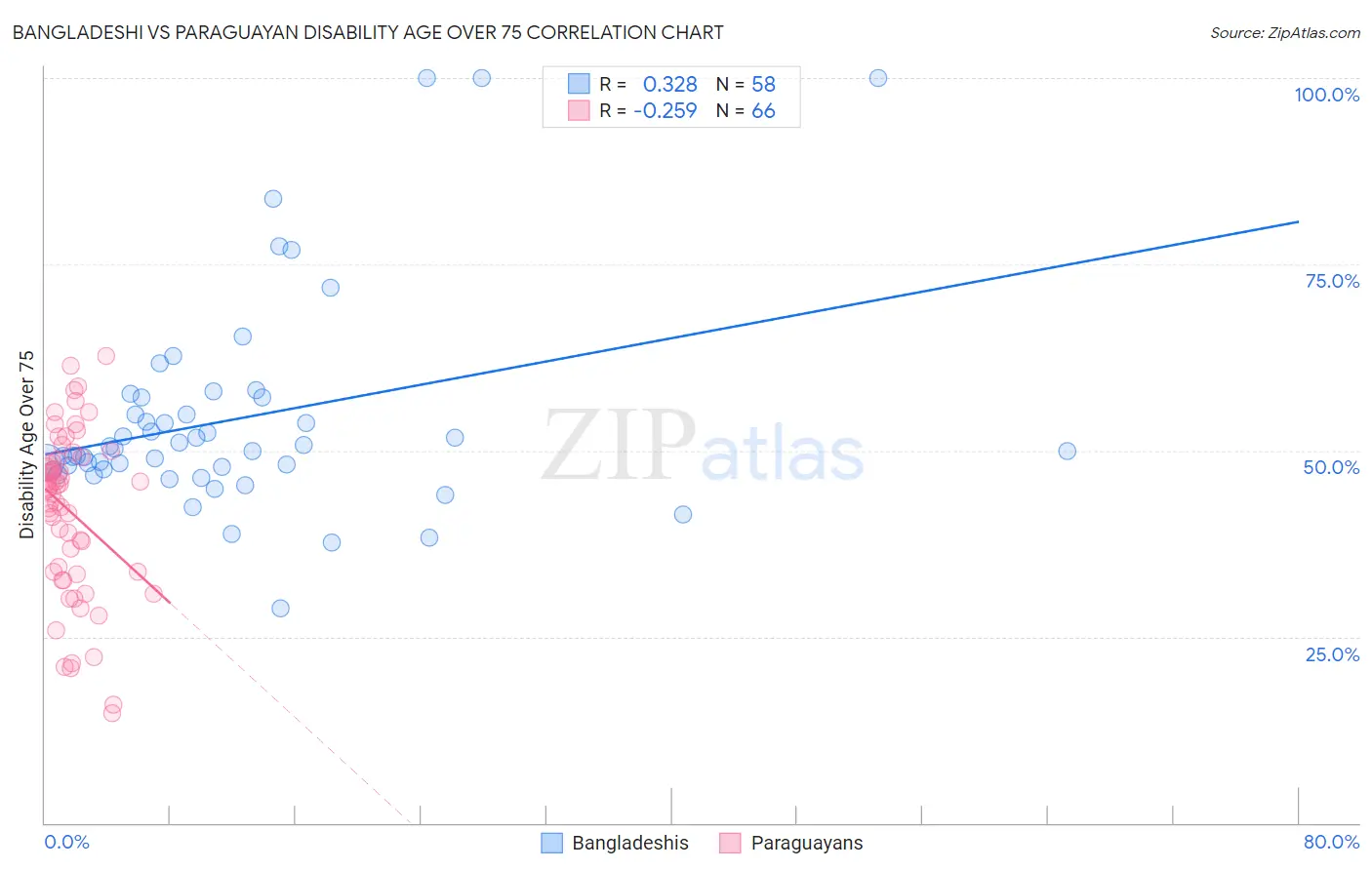Bangladeshi vs Paraguayan Disability Age Over 75