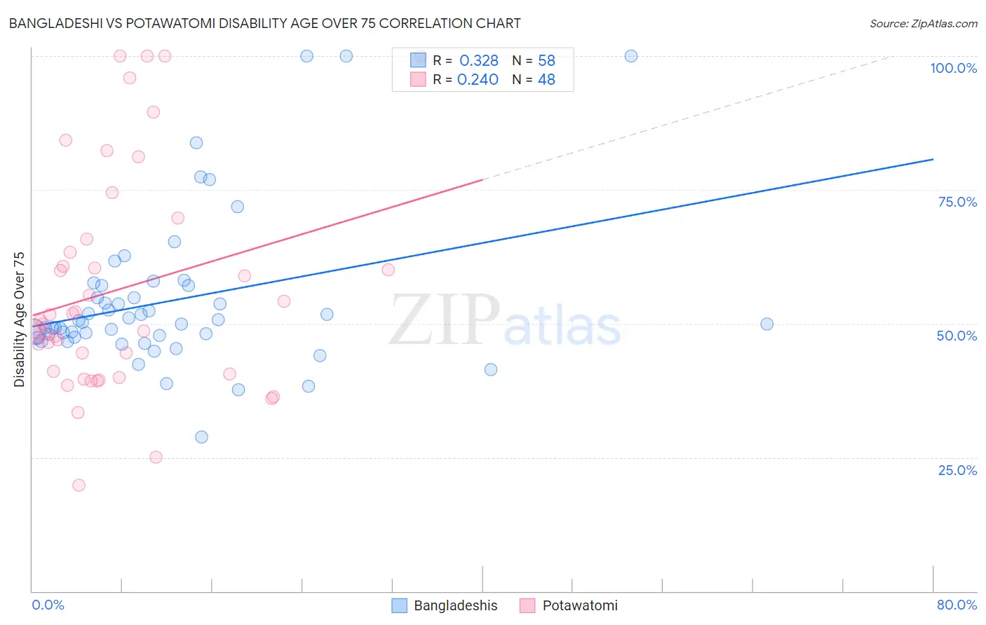 Bangladeshi vs Potawatomi Disability Age Over 75