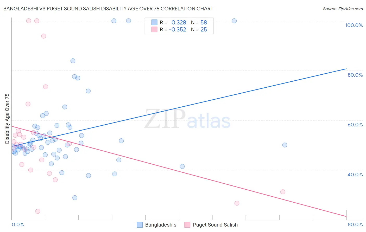 Bangladeshi vs Puget Sound Salish Disability Age Over 75