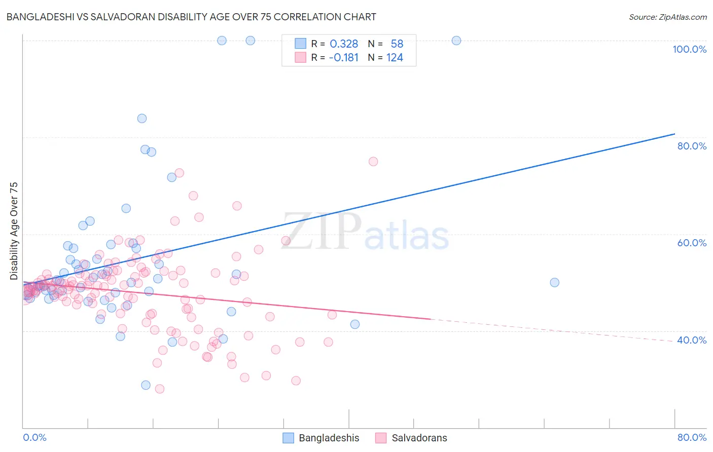 Bangladeshi vs Salvadoran Disability Age Over 75