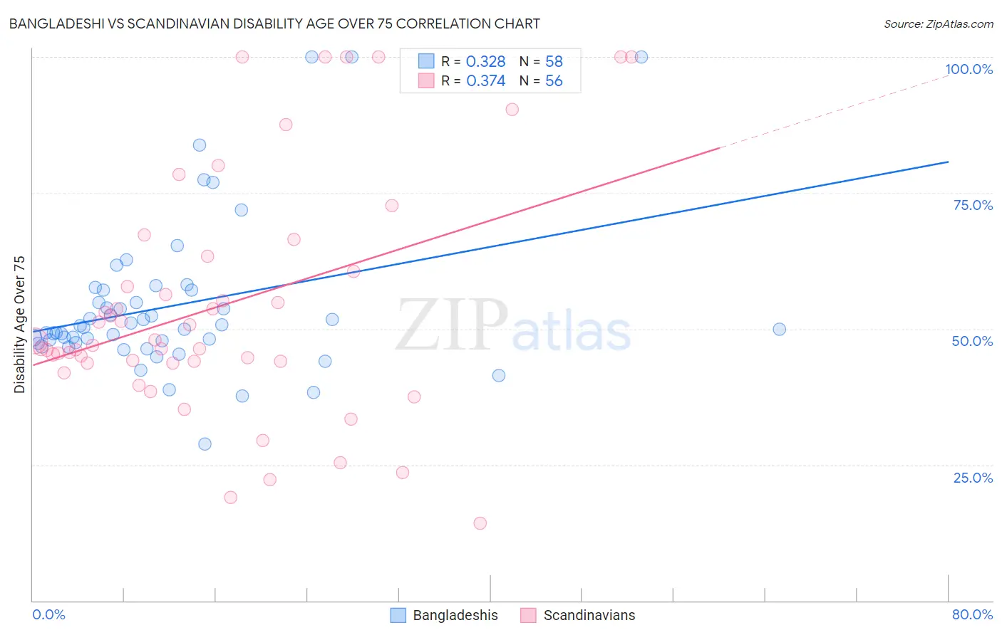 Bangladeshi vs Scandinavian Disability Age Over 75