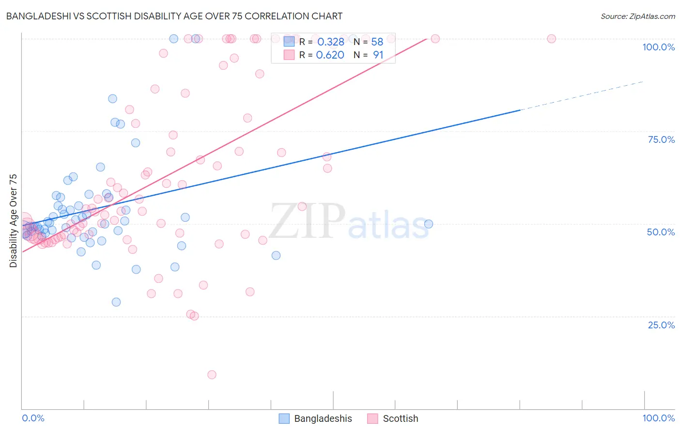 Bangladeshi vs Scottish Disability Age Over 75