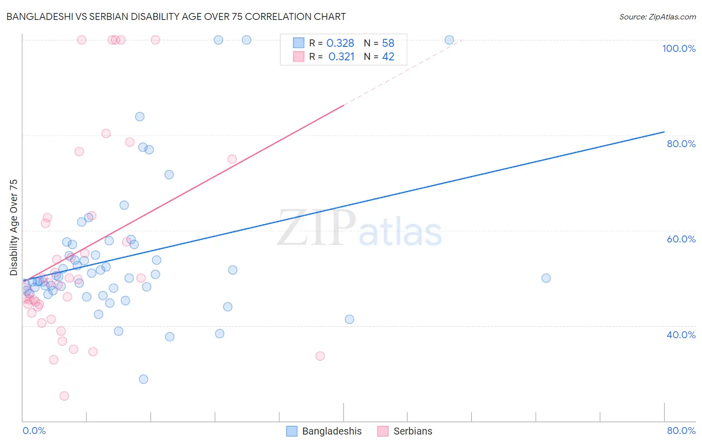 Bangladeshi vs Serbian Disability Age Over 75