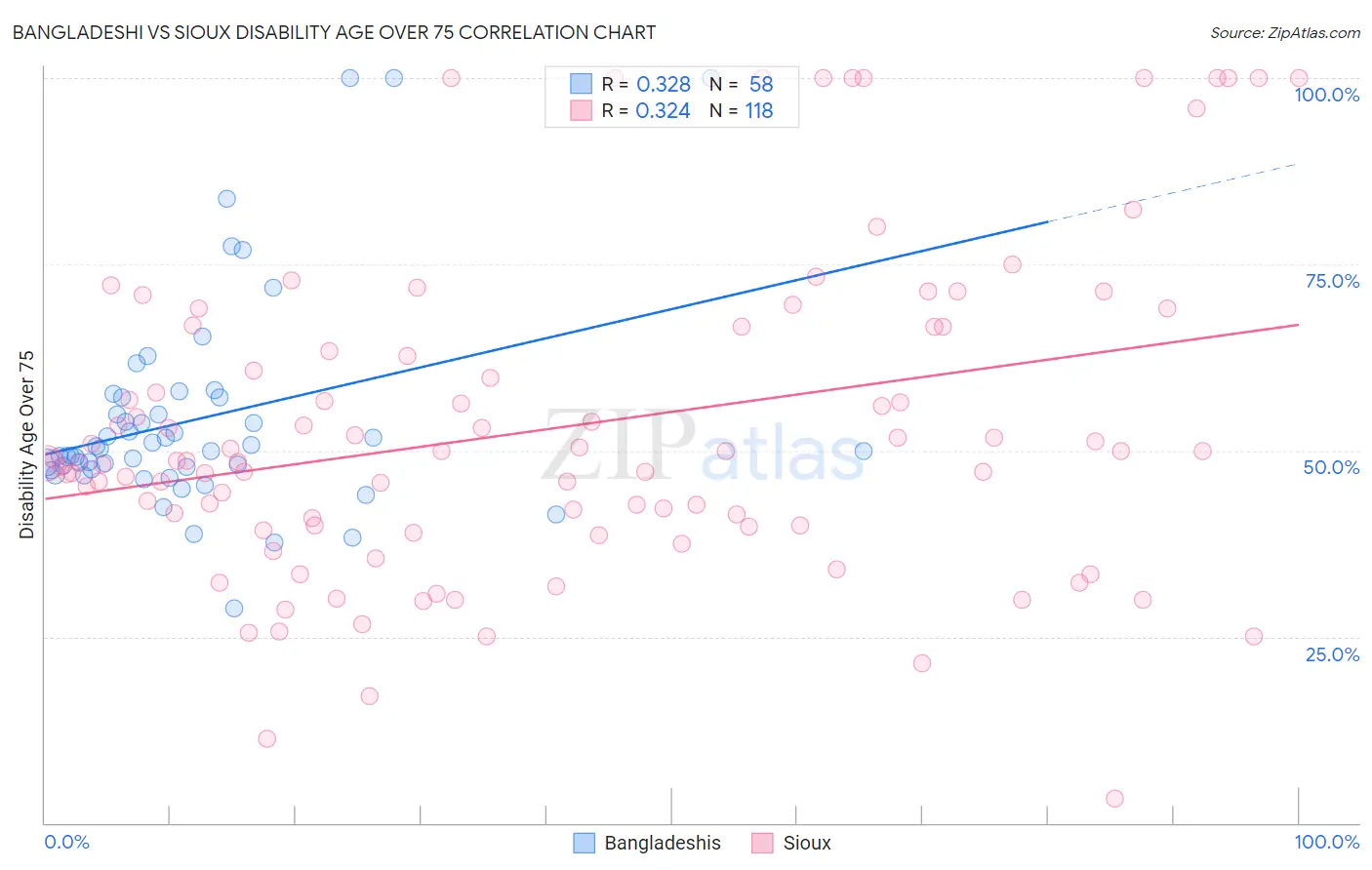 Bangladeshi vs Sioux Disability Age Over 75